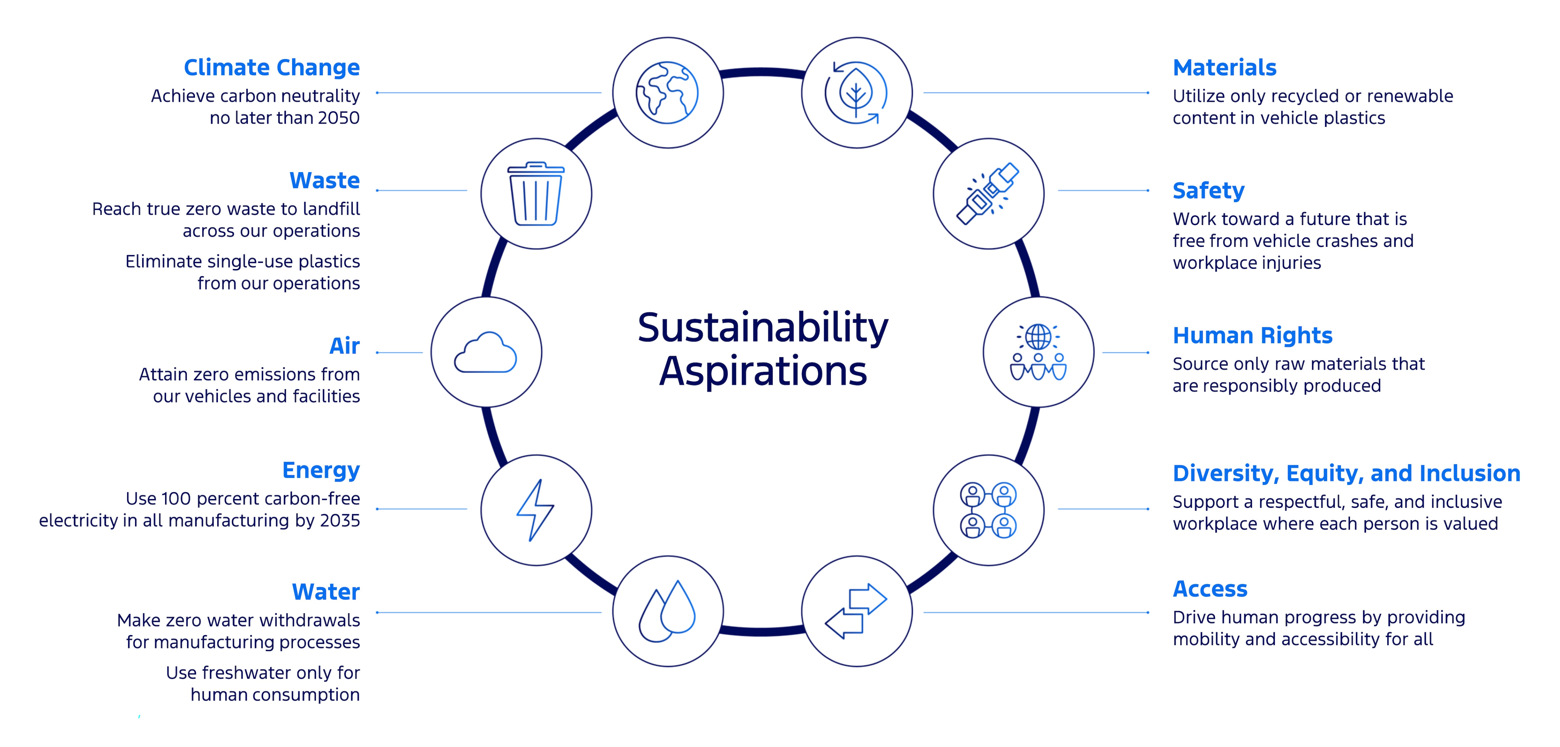 Climage Change: Achieve carbon neutrality no later than 2050; Waste: Reach true zero waste to landfill across our operations, eliminate single-use plastics from our operations; Air: attain zero emissions from our vehicles and facilities; Energy: Use 200 percent carbon-free electricity in all manufacturing by 2035; Water: Make zero water withdrawals for manufacturing processes, Use freshwater only for human consumption; Materials: Utilize only recycled or renewable content in vehicle plastics; Safety: Work toward a future that is free from vehicle crashes and workplace injuries; Human Rights: Source only raw materials that are responsibly produced; Diversity, Equity, and Inclusion: Support a Respectful, safe, and inclusive workplace where each person is valued; Access: Drive human progress by providing mobility and accessibility for all
